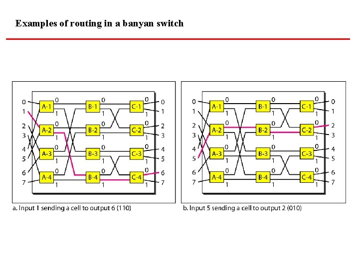 Examples of routing in a banyan switch 