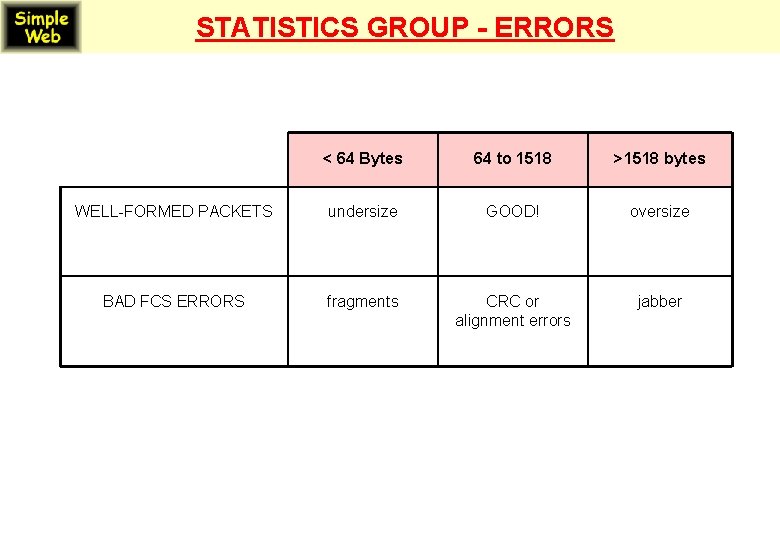 STATISTICS GROUP - ERRORS < 64 Bytes 64 to 1518 >1518 bytes WELL-FORMED PACKETS