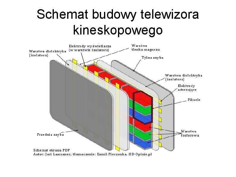 Schemat budowy telewizora kineskopowego 