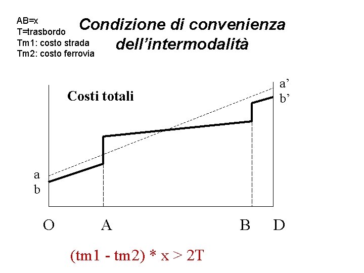 Condizione di convenienza dell’intermodalità AB=x T=trasbordo Tm 1: costo strada Tm 2: costo ferrovia