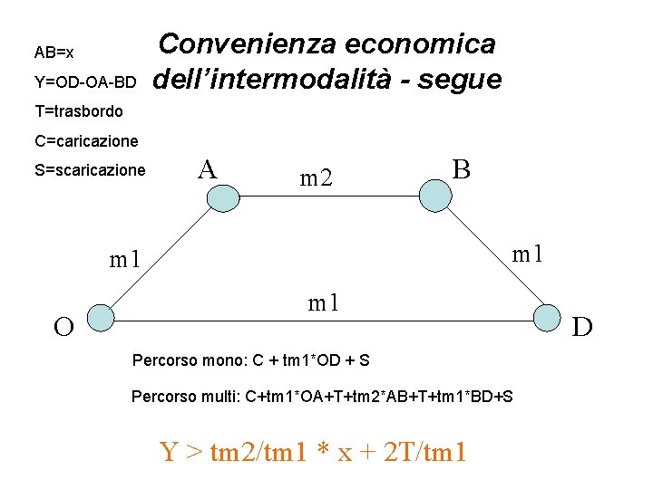 AB=x Y=OD-OA-BD Convenienza economica dell’intermodalità - segue T=trasbordo C=caricazione S=scaricazione A m 2 B