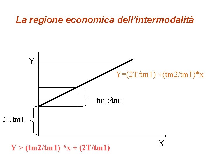 La regione economica dell’intermodalità Y Y=(2 T/tm 1) +(tm 2/tm 1)*x tm 2/tm 1
