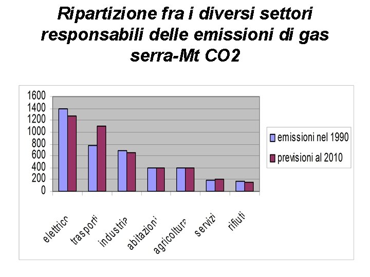 Ripartizione fra i diversi settori responsabili delle emissioni di gas serra-Mt CO 2 