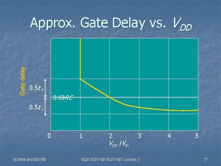 Gate delay Approx. Gate Delay vs. VDD 0. 5 t f 0. 69 RC