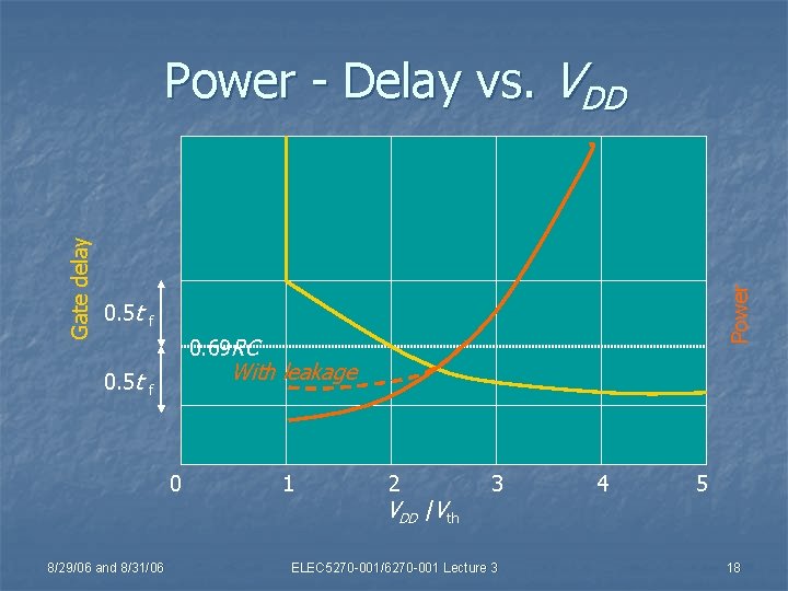 0. 5 t Power Gate delay Power - Delay vs. VDD f 0. 69