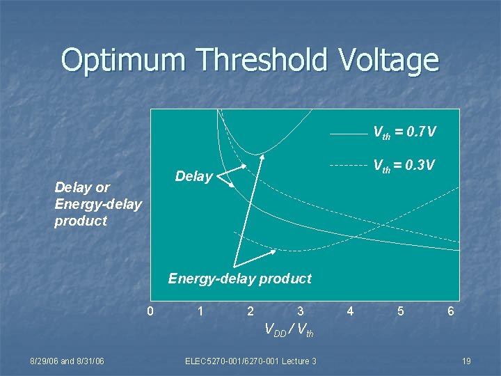 Optimum Threshold Voltage Vth = 0. 7 V Vth = 0. 3 V Delay