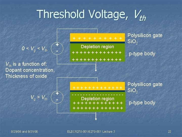 Threshold Voltage, Vth + + + + + 0 < Vg < Vth +