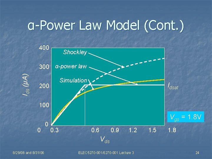 α-Power Law Model (Cont. ) 400 Ids (μA) 300 Shockley α-power law Simulation 200