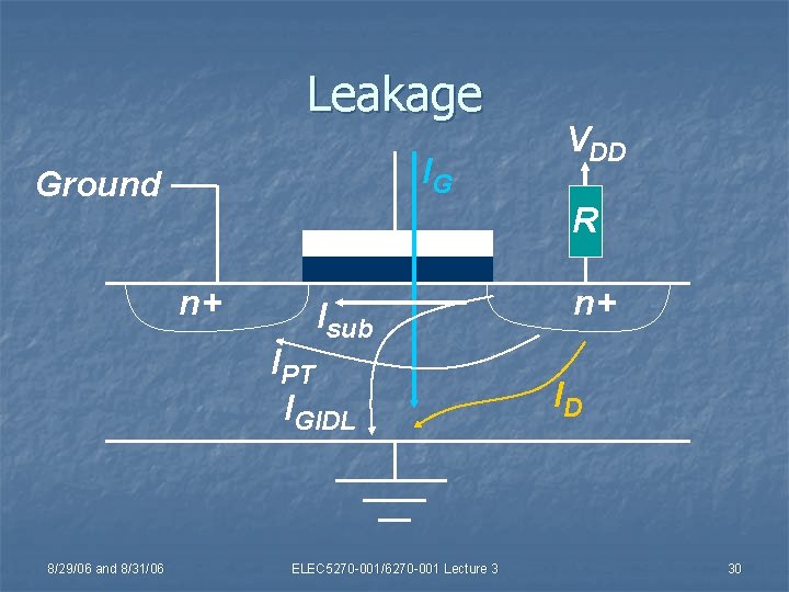 Leakage IG Ground R n+ Isub IPT IGIDL 8/29/06 and 8/31/06 VDD ELEC 5270