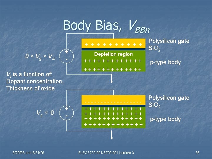 Body Bias, VBBn + + + + + 0 < Vg < Vth +