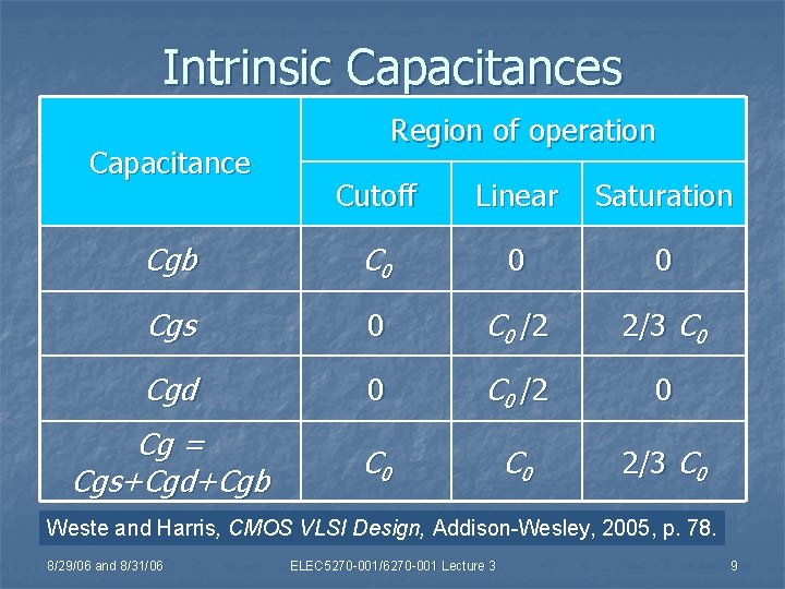 Intrinsic Capacitances Capacitance Region of operation Cutoff Linear Saturation Cgb C 0 0 0