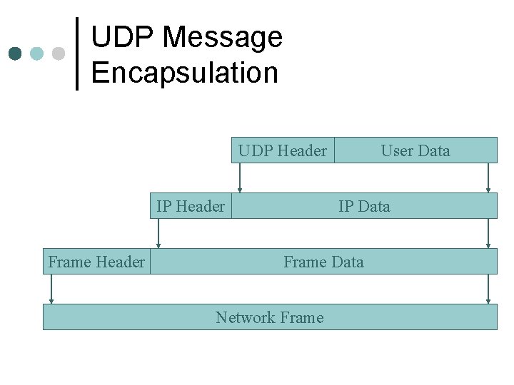 UDP Message Encapsulation UDP Header IP Header Frame Header User Data IP Data Frame