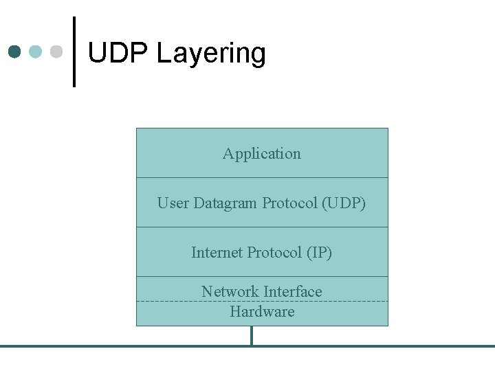 UDP Layering Application User Datagram Protocol (UDP) Internet Protocol (IP) Network Interface Hardware 