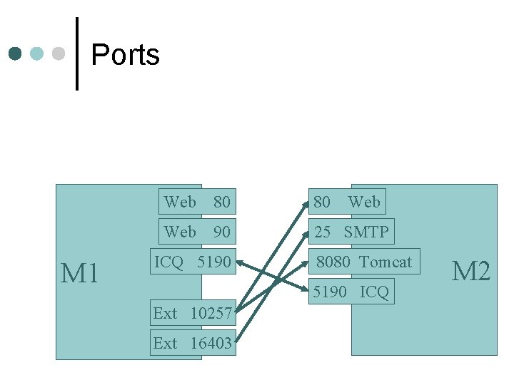 Ports M 1 Web 80 80 Web 90 25 SMTP ICQ 5190 Web 8080