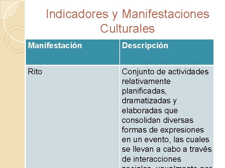 Indicadores y Manifestaciones Culturales Manifestación Descripción Rito Conjunto de actividades relativamente planificadas, dramatizadas y