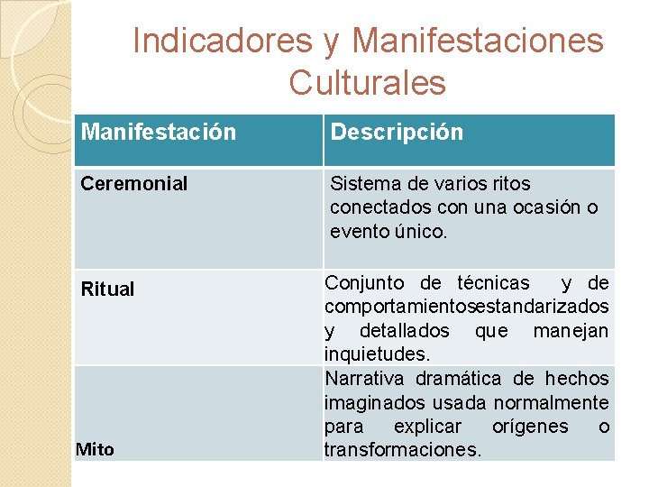 Indicadores y Manifestaciones Culturales Manifestación Descripción Ceremonial Sistema de varios ritos conectados con una