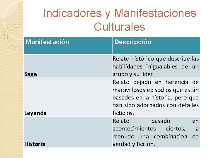 Indicadores y Manifestaciones Culturales Manifestación Saga Leyenda Historia Descripción Relato histórico que describe las