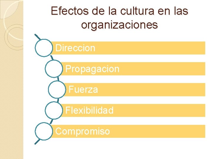 Efectos de la cultura en las organizaciones Direccion Propagacion Fuerza Flexibilidad Compromiso 