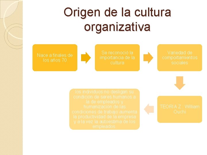 Origen de la cultura organizativa Nace a finales de los años 70 Se reconoció