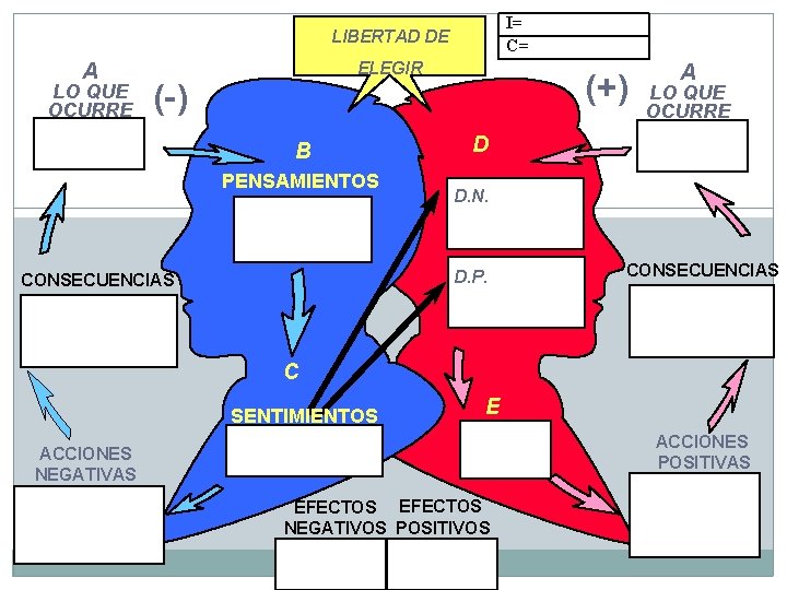 I= C= LIBERTAD DE LO QUE OCURRE ELEGIR (+) (-) A B PENSAMIENTOS LO