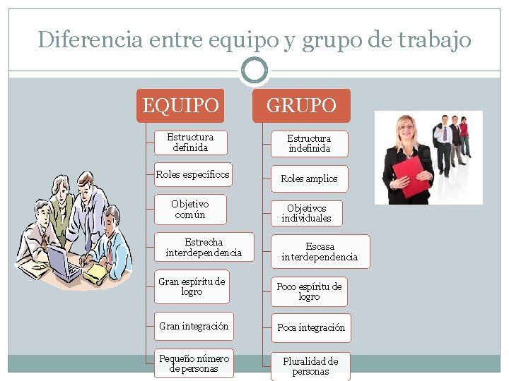 Diferencia entre equipo y grupo de trabajo EQUIPO GRUPO Estructura definida Estructura indefinida Roles