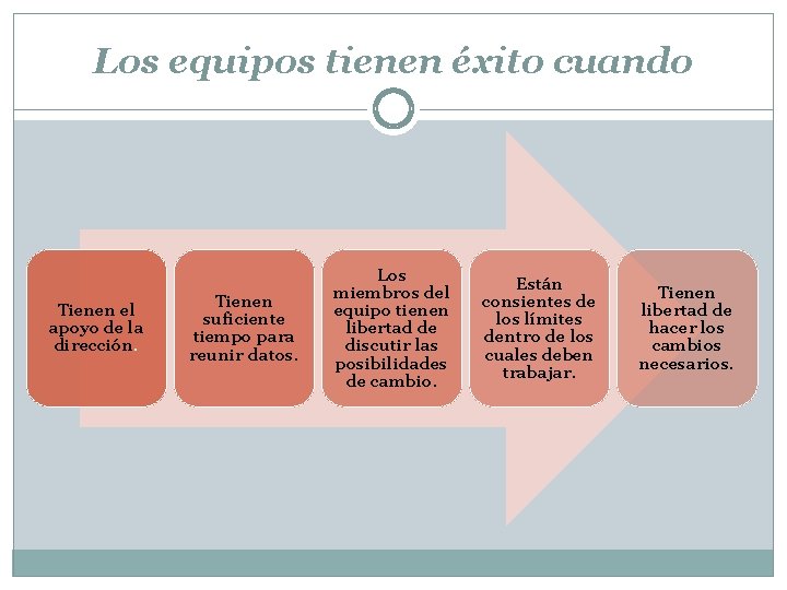 Los equipos tienen éxito cuando Tienen el apoyo de la dirección. Tienen suficiente tiempo