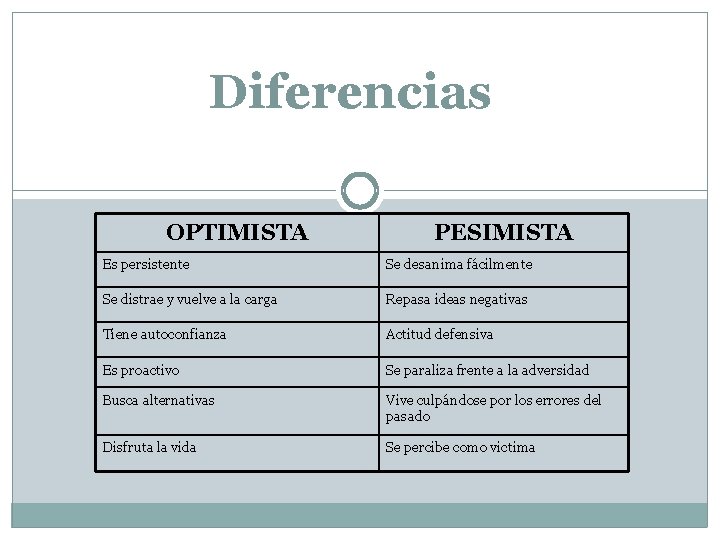 Diferencias OPTIMISTA PESIMISTA Es persistente Se desanima fácilmente Se distrae y vuelve a la