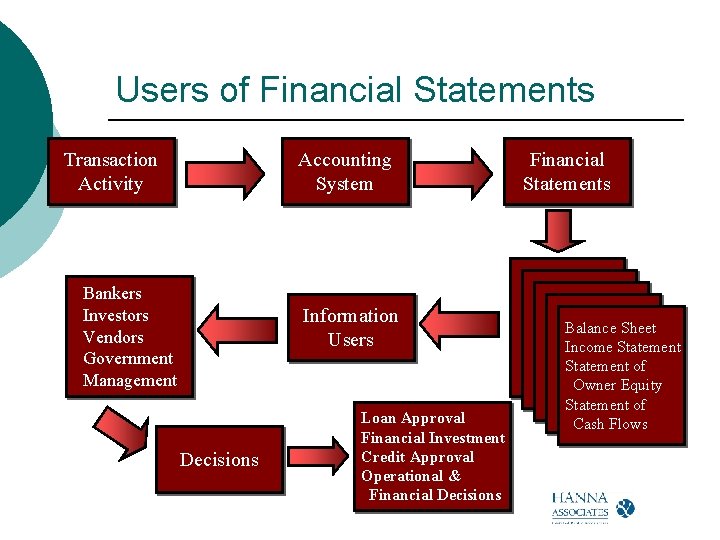 Users of Financial Statements Transaction Activity Accounting System Bankers Investors Vendors Government Management Information