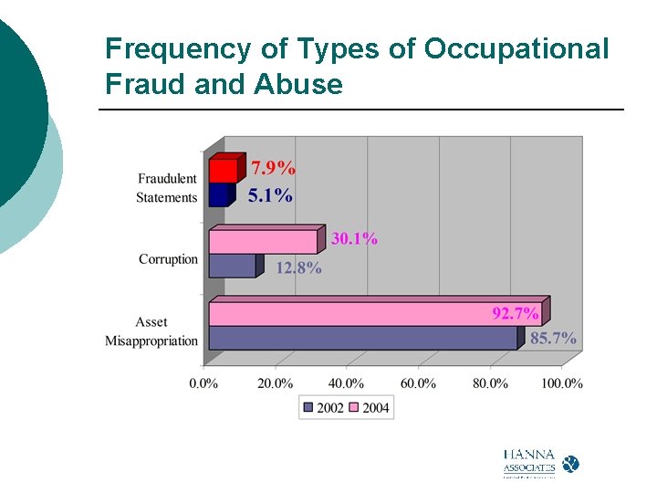 Frequency of Types of Occupational Fraud and Abuse 