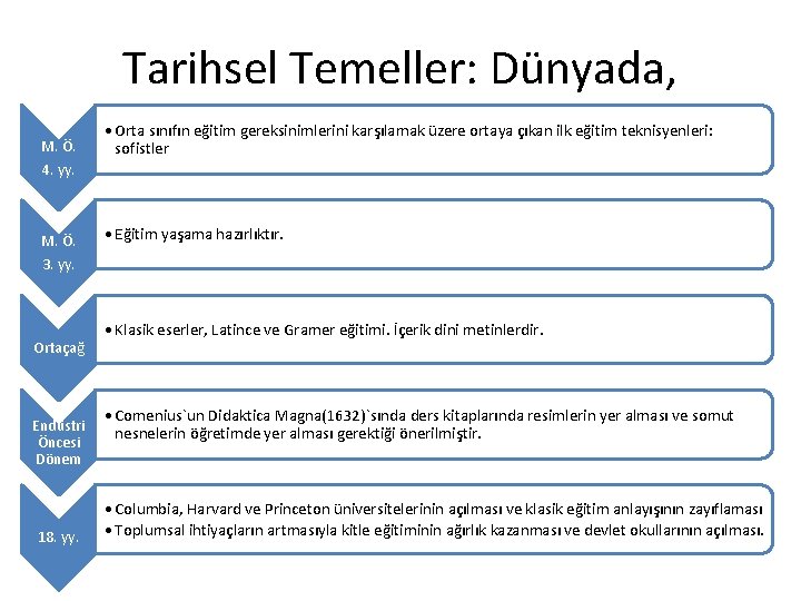 Tarihsel Temeller: Dünyada, M. Ö. • Orta sınıfın eğitim gereksinimlerini karşılamak üzere ortaya çıkan