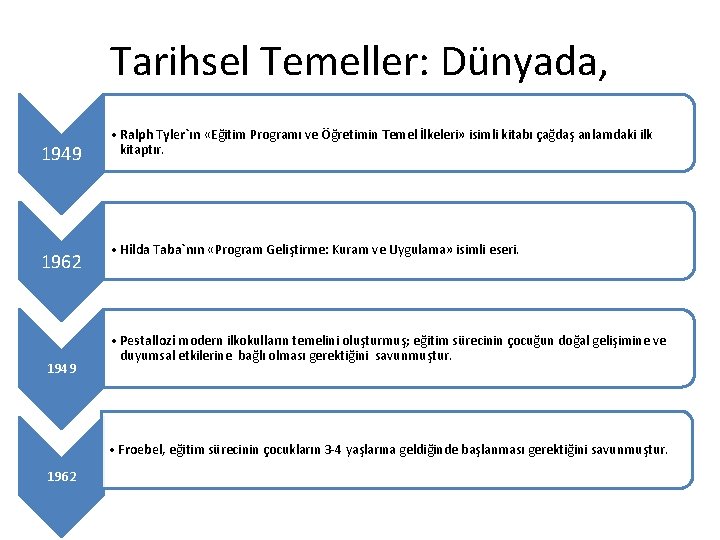 Tarihsel Temeller: Dünyada, 1949 1962 1949 • Ralph Tyler`ın «Eğitim Programı ve Öğretimin Temel