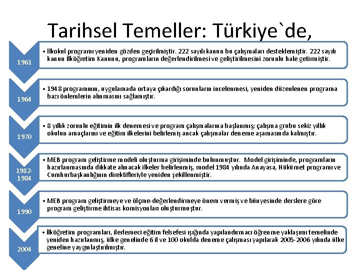 Tarihsel Temeller: Türkiye`de, 1961 • İlkokul programı yeniden gözden geçirilmiştir. 222 sayılı kanun bu