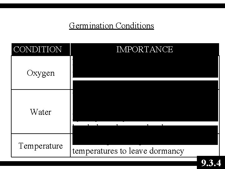 Germination Conditions CONDITION Oxygen Water Temperature IMPORTANCE Necessary for cellular respiration; provide electrons that