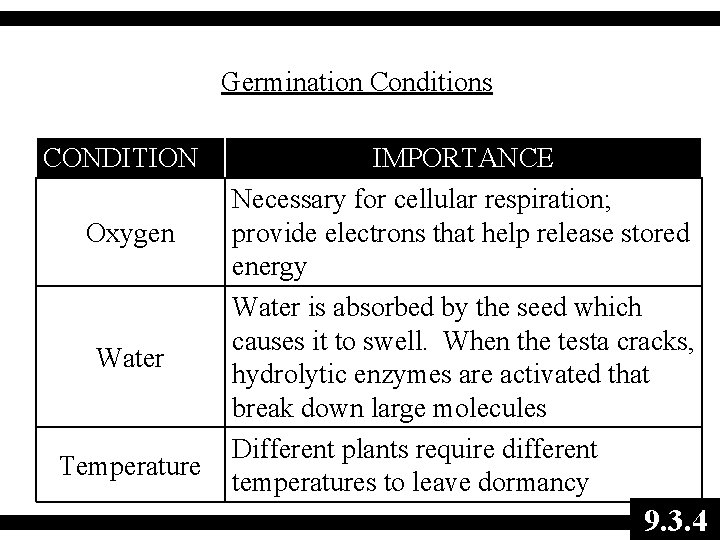 Germination Conditions CONDITION Oxygen Water Temperature IMPORTANCE Necessary for cellular respiration; provide electrons that