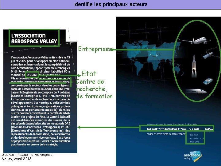 Identifie les principaux acteurs Entreprises Etat Centre de recherche, de formation Source : Plaquette