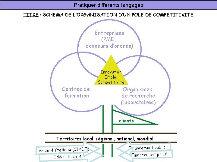 Pratiquer différents langages TITRE : SCHEMA DE L’ORGANISATION D’UN POLE DE COMPETITIVITE Entreprises (PME,