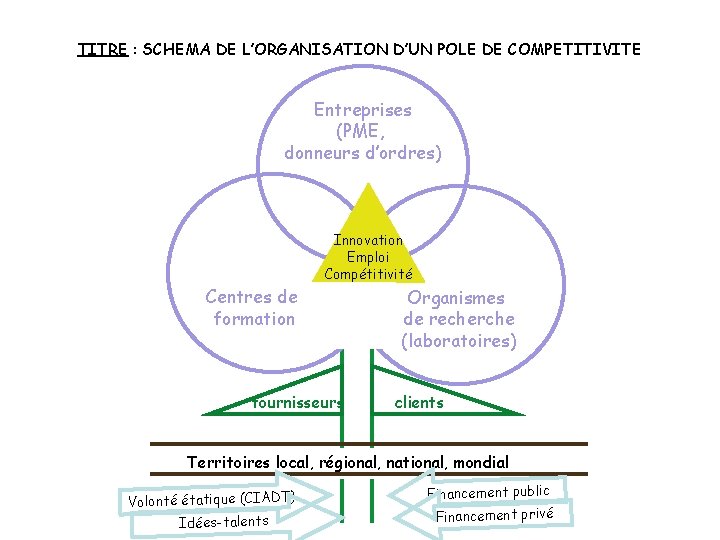 TITRE : SCHEMA DE L’ORGANISATION D’UN POLE DE COMPETITIVITE Entreprises (PME, donneurs d’ordres) Innovation