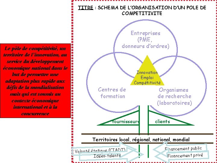 TITRE : SCHEMA DE L’ORGANISATION D’UN POLE DE COMPETITIVITE Le pôle de compétitivité, un