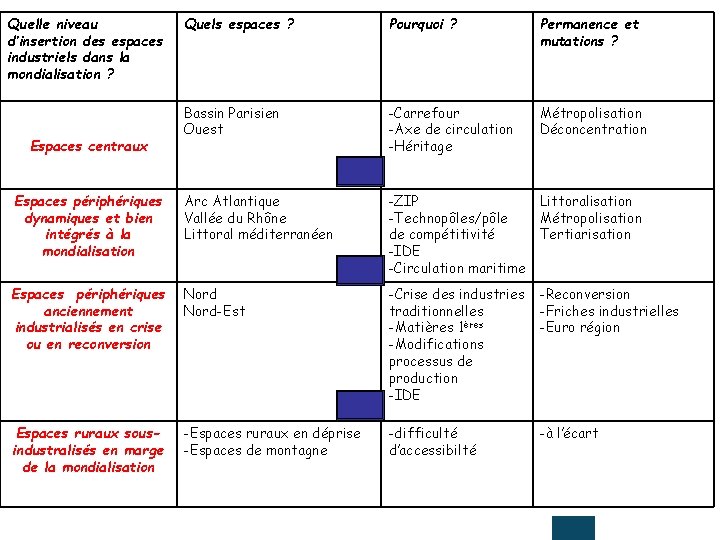 Quelle niveau d’insertion des espaces industriels dans la mondialisation ? Quels espaces ? Pourquoi