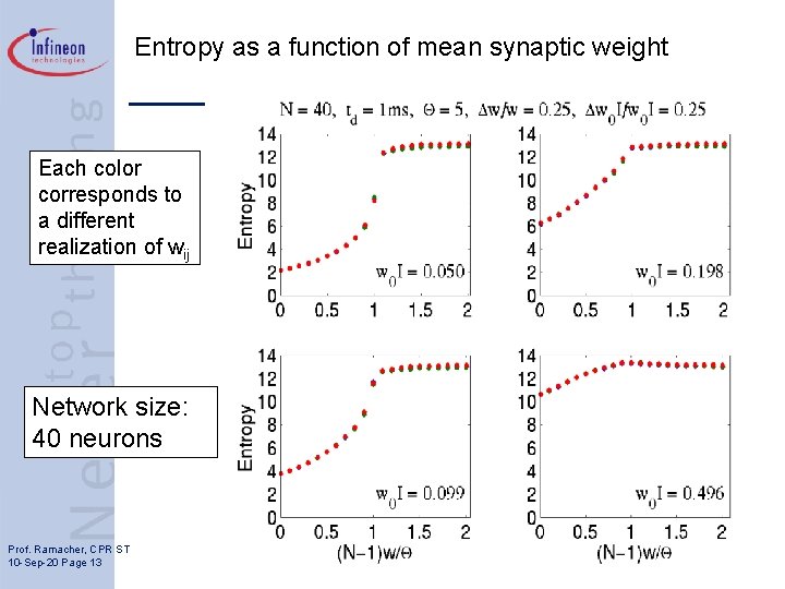 Entropy as a function of mean synaptic weight Each color corresponds to a different