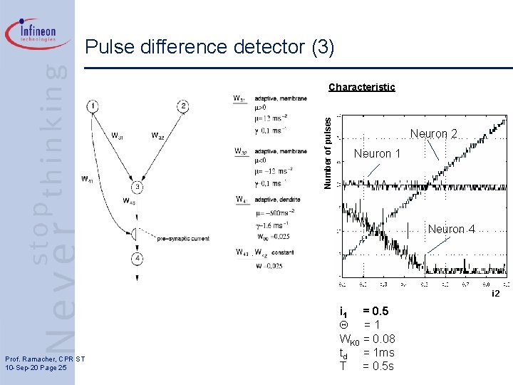 Pulse difference detector (3) Number of pulses Characteristic Neuron 2 Neuron 1 Neuron 4