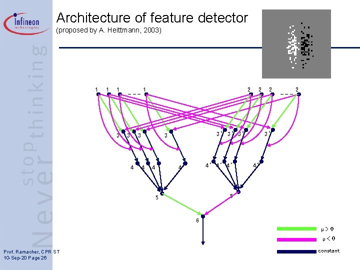 Architecture of feature detector (proposed by A. Heittmann, 2003) 1 1 1 3 ---