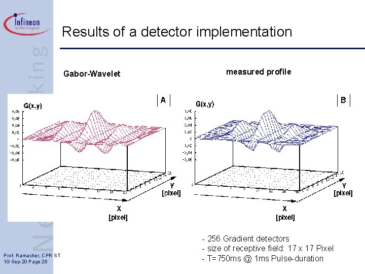 Results of a detector implementation Gabor-Wavelet Prof. Ramacher, CPR ST 10 -Sep-20 Page 28