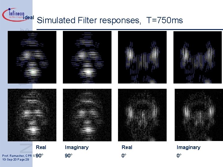 ideal Simulated Filter responses, T=750 ms Real Imaginary 90° 0° 0° Prof. Ramacher, CPR