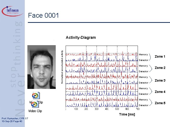 Face 0001 Normalized accumulated activity Activity-Diagram Memory Zone 1 Detector Memory Zone 2 Detector