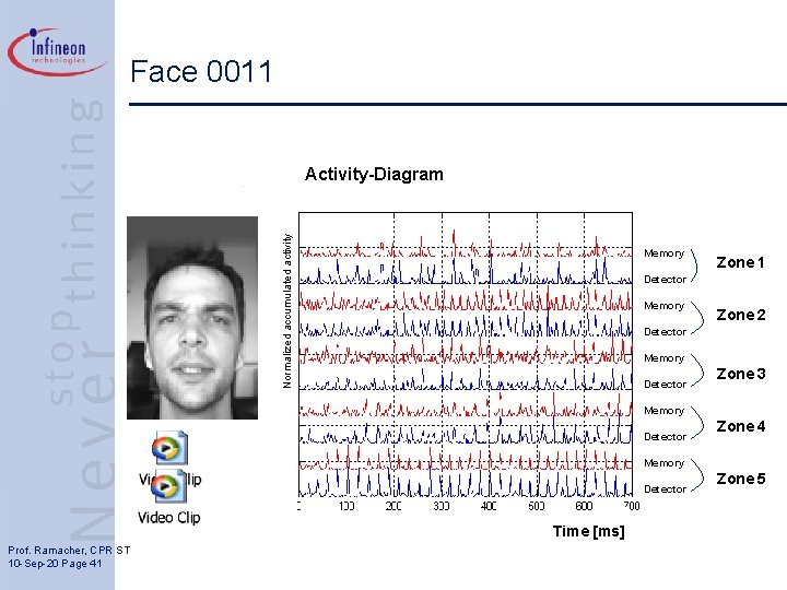 Face 0011 Normalized accumulated activity Activity-Diagram Memory Zone 1 Detector Memory Zone 2 Detector