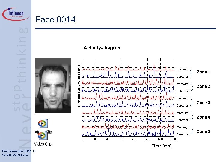 Face 0014 Normalized accumulated activity Activity-Diagram Memory Zone 1 Detector Memory Zone 2 Detector