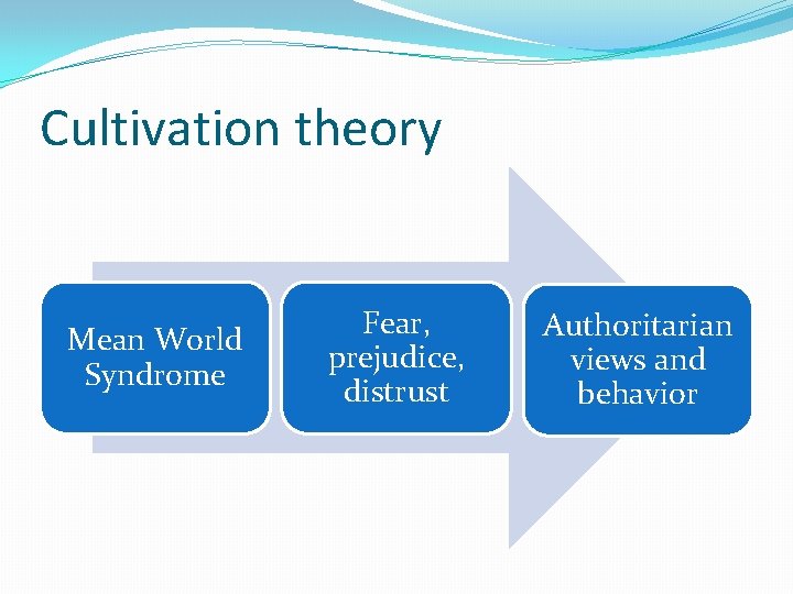 Cultivation theory Mean World Syndrome Fear, prejudice, distrust Authoritarian views and behavior 