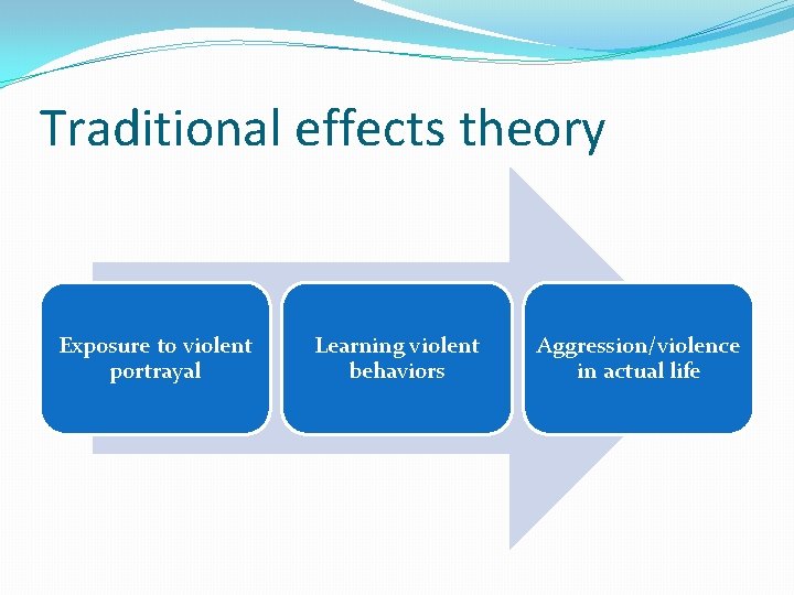 Traditional effects theory Exposure to violent portrayal Learning violent behaviors Aggression/violence in actual life