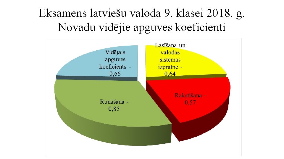 Eksāmens latviešu valodā 9. klasei 2018. g. Novadu vidējie apguves koeficienti Eksāmens latviešu valodā 9. klasei 2018. g. Novadu vidējie apguves koeficienti